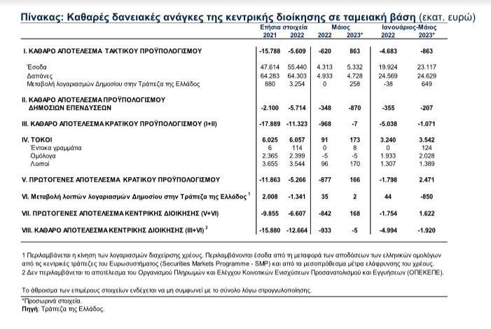 Προϋπολογισμός: Στα 2,47 δισ