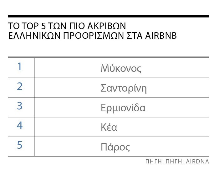 «Σαρώνουν« τα Αirbnb – Μία από τις καλύτερες χρονιές θα είναι το 2023 (πίνακες)
