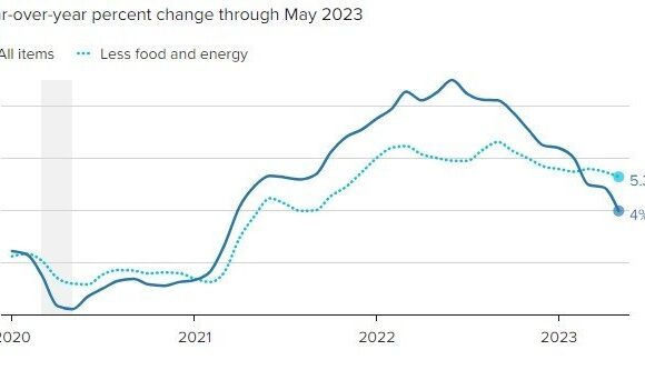 Σε χαμηλό 2 ετών ο πληθωρισμός στις ΗΠΑ – «Φρέναρε» στο 4% τον Μάιο