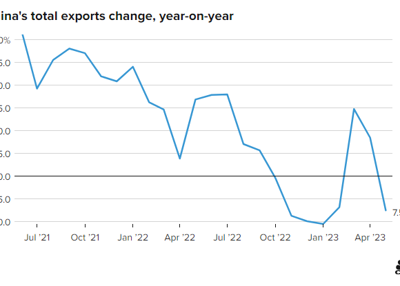 Σημαντική πτώση 7,5% στις εξαγωγές της Κίνας (γράφημα)