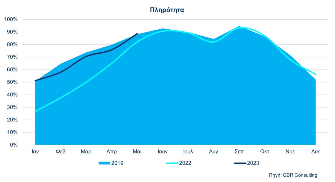 Στο 68,9% η μέση πληρότητα για τα ξενοδοχεία της Αθήνας στο α’ πεντάμηνο 2023 | Υψηλότερα από το 2022, χαμηλότερα από το 2019!