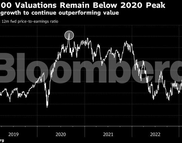 Citi: Το ράλι των μετοχών τεχνολογίας στη Wall Street θα συνεχιστεί (γράφημα)