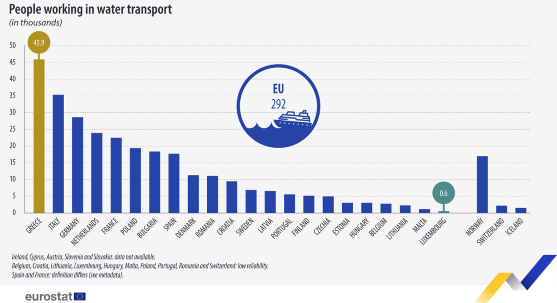 Eurostat: Στην Ελλάδα οι περισσότεροι εργαζόμενοι στις θαλάσσιες μεταφορές (γράφημα)