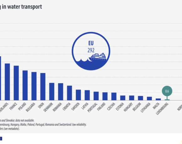 Eurostat: Στην Ελλάδα οι περισσότεροι εργαζόμενοι στις θαλάσσιες μεταφορές (γράφημα)