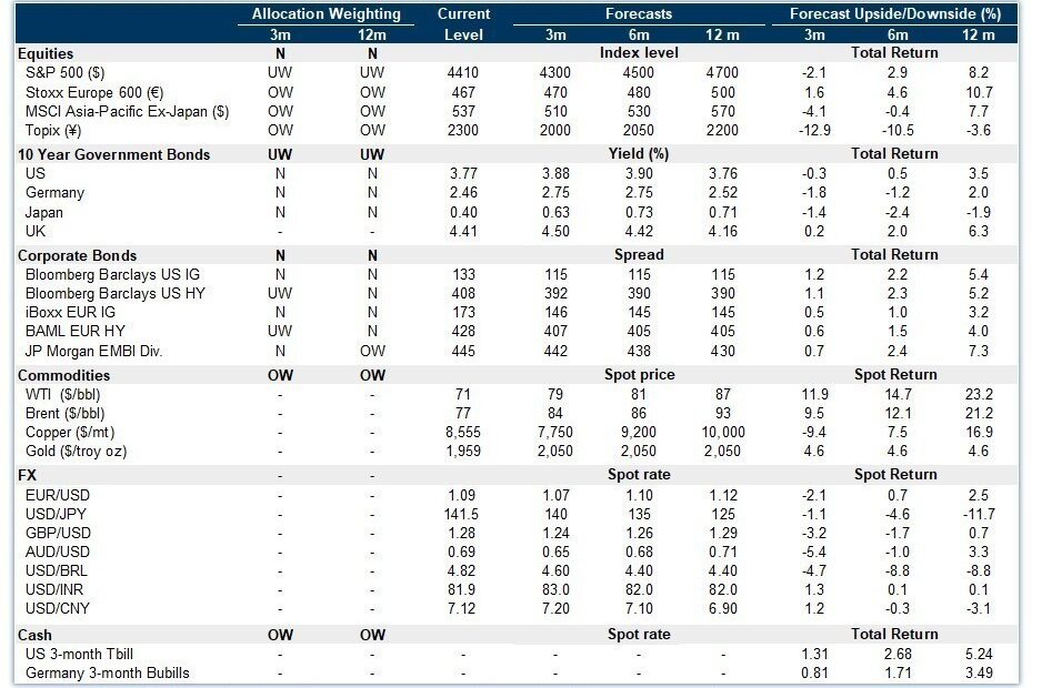 Goldman sachs: «bλέπει» πιο ψηλά τους δείκτες σε Ευρώπη και ΗΠΑ – Παραμένει όμως ουδέτερη