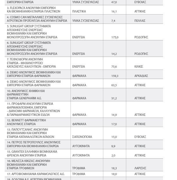 H ελληνική βιομηχανία επενδύει ξανά με όχημα το Ταμείο Ανάκαμψης (πίνακας + Pics)