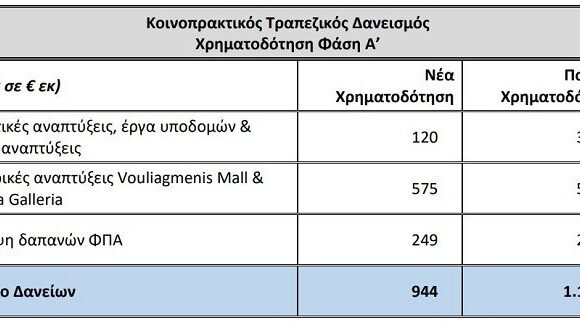 Lamda Development: Νέα συμφωνία με τις τράπεζες για το Ελληνικό – Κατέβαλε €166,65 εκατ
