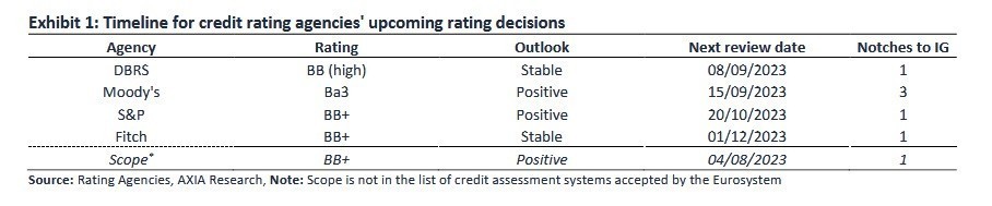 Axia Research: Το μεγάλο ράλι στην ελληνική αγορά θα έρθει μετά την επενδυτική βαθμίδα (πίνακες)