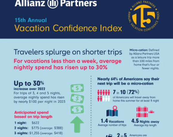 Έρευνα: Αυξημένο ταξιδιωτικό Budget διαθέτουν οι Αμερικανοί για καλοκαιρινές διακοπές | “Άλμα” 100 δολαρίων η μέση διανυκτέρευση | Αυξημένη και η μέση διάρκεια παραμονής
