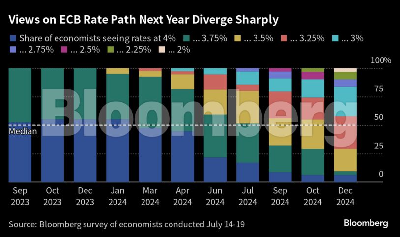 Αβέβαιοι οι αναλυτές για τα πλάνα της ΕΚΤ μετά τον Ιούλιο – Τι θα γίνει με τα επιτόκια (πίνακες)