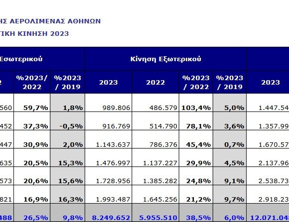 “Απογειώθηκε” η κίνηση στο αεροδρόμιο της Αθήνας “Ελ