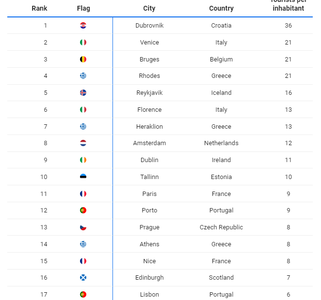 Αυτές τις ευρωπαϊκές πόλεις απειλεί ο υπερτουρισμός | Στο Top 5 κι ένας δημοφιλής, ελληνικός προορισμός | Ένας δεύτερος στη δεκάδα