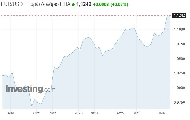 Γιατί το ευρώ γίνεται πιο «ακριβό» – Συνεχίζεται το ράλι, άλμα σε υψηλό 1,5 έτους (πίνακες)