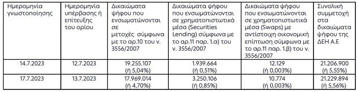 ΔΕΗ: Στο 5,56% το ποσοστό της Goldman Sachs (πίνακας)