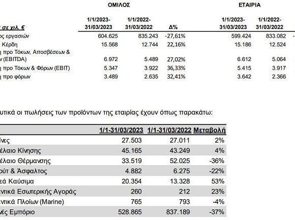 Ελινόιλ: Στα €604,6 εκατ
