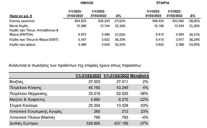 Ελινόιλ: Στα €604,6 εκατ