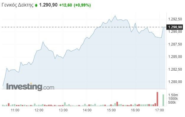Επέστρεψαν οι αγοραστές στο Χρηματιστήριο Αθηνών – Σε απόσταση «βολής» από τις 1