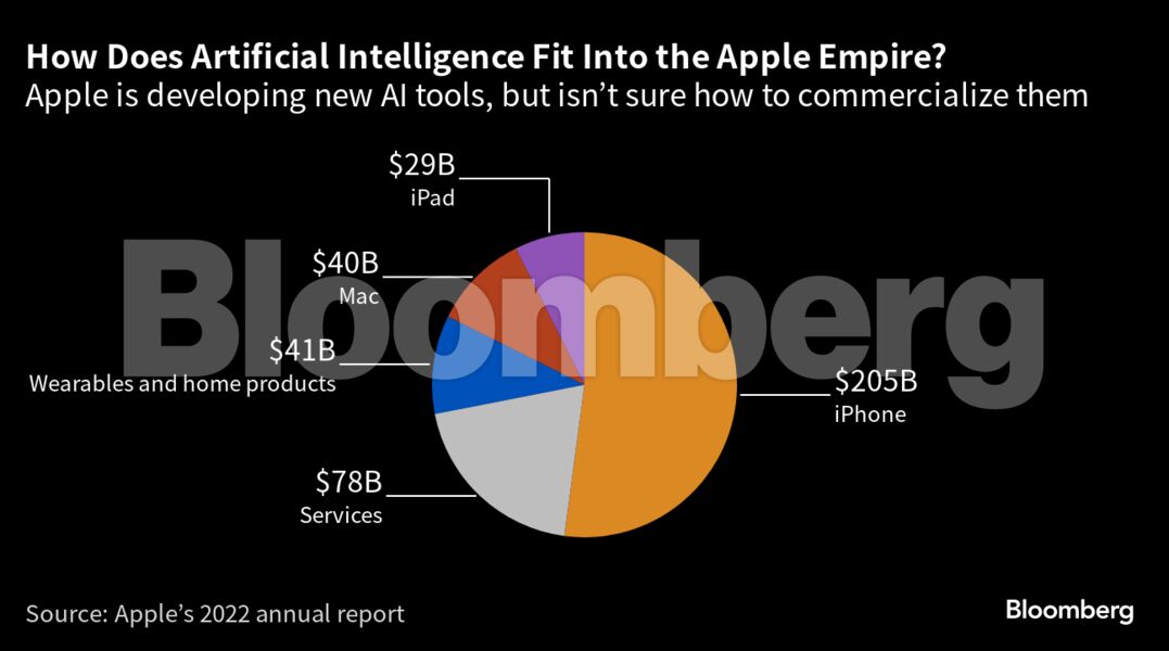 Επιχείρηση «Αίαντας»: Το αθόρυβο Project της Apple για την τεχνητή νοημοσύνη (γράφημα)