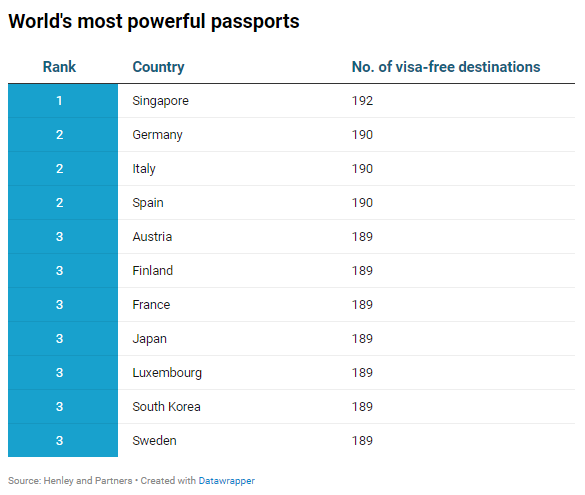 Η Ελλάδα στη δεκάδα των χωρών με τα πιο ισχυρά διαβατήρια στον κόσμο | Ελεύθερη πρόσβαση σε 185 προορισμούς,