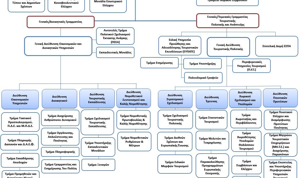 Η οργανωτική δομή και οι αρμοδιότητες ενός νέου παραγωγικού και επιτελικού (υπερ)υπουργείου Τουρισμού