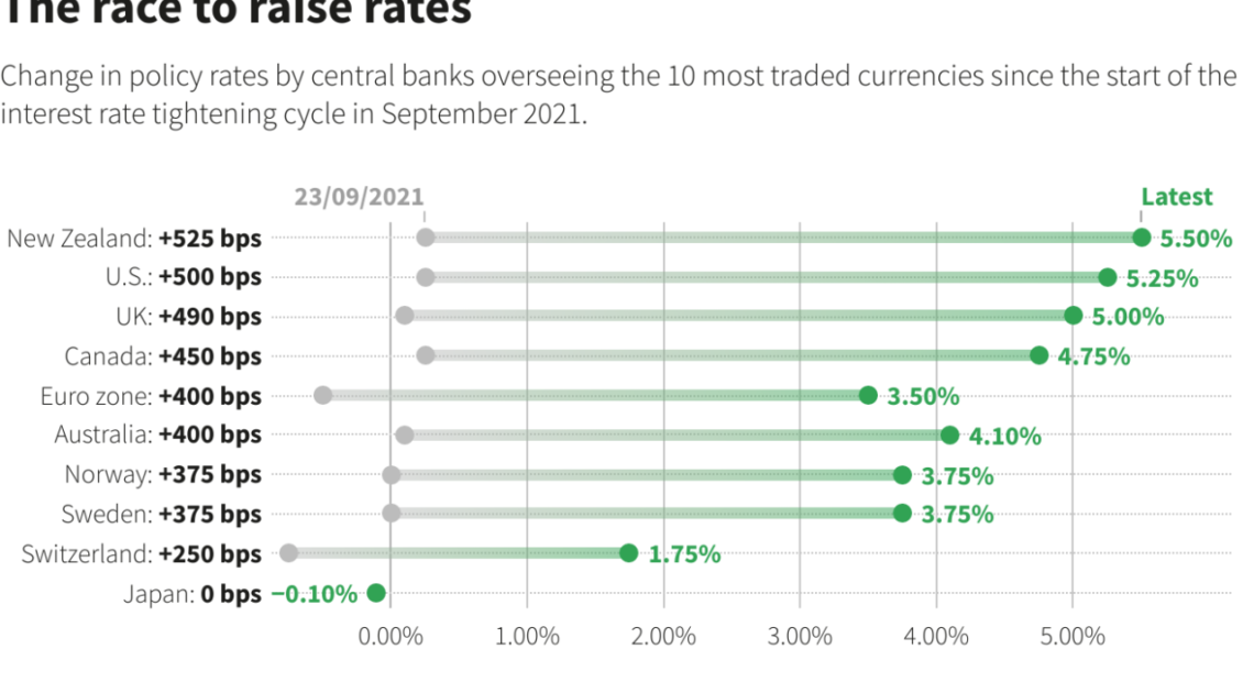 Η παγκόσμια κούρσα των επιτοκίων: Πρωταθλητές και ουραγοί (γράφημα)