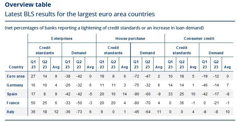 Καμπανάκι για την ΕΚΤ η ελεύθερη πτώση στη ζήτηση επιχειρηματικών δανείων (tweet + διαγράμματα)