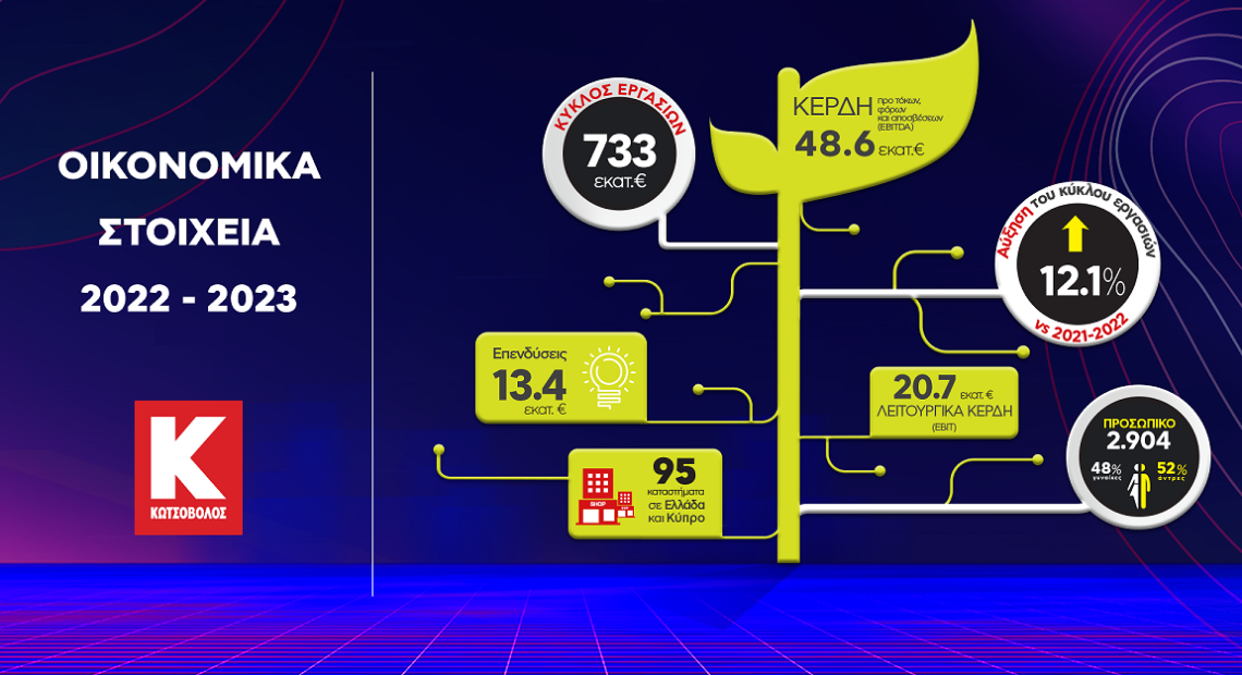 Κωτσόβολος: Διψήφια αύξηση στις φετινές πωλήσεις – Κέρδη 48,6 εκατ