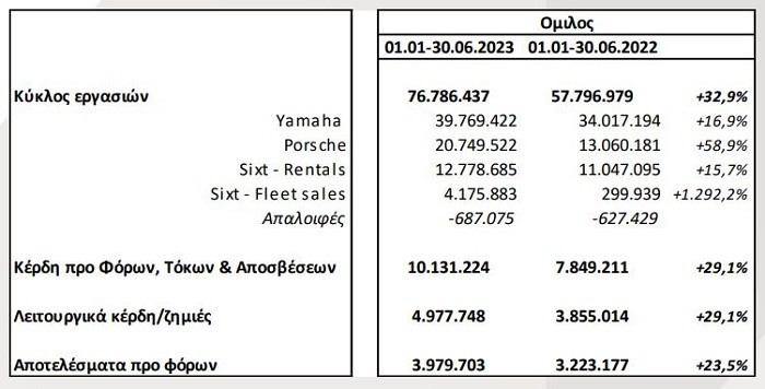 Μοτοδυναμική: Σημαντική ανάπτυξη σε όλα τα μεγέθη το α’ εξάμηνο 2023 – Στα €76,8 εκατ