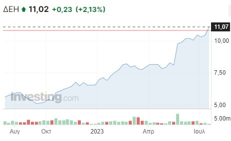 Ξεπέρασε (και) τα 11 ευρώ η ΔΕΗ – Ράλι 550% από τα χαμηλά της πανδημίας