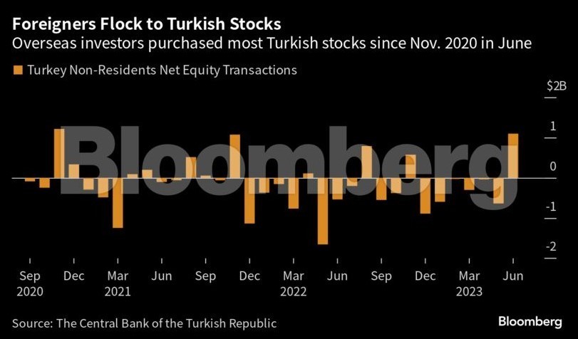 Οι ξένοι επιστρέφουν δυναμικά στο τουρκικό χρηματιστήριο – Θα καταφέρει να τους κρατήσει ο Ερντογάν; (διάγραμμα + Pics)