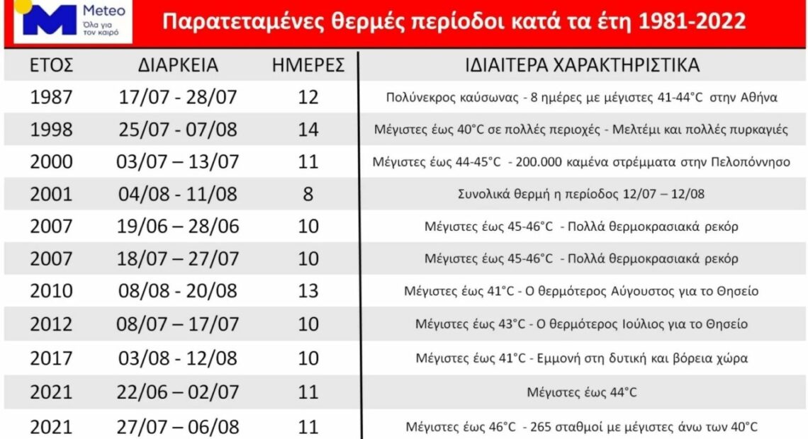 Οι χειρότεροι καύσωνες στην Ελλάδα – Από το 1981 ως το 2022 (πίνακας)
