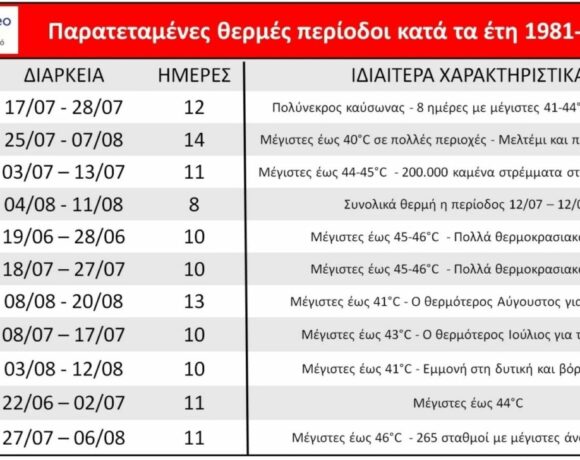 Οι χειρότεροι καύσωνες στην Ελλάδα – Από το 1981 ως το 2022 (πίνακας)