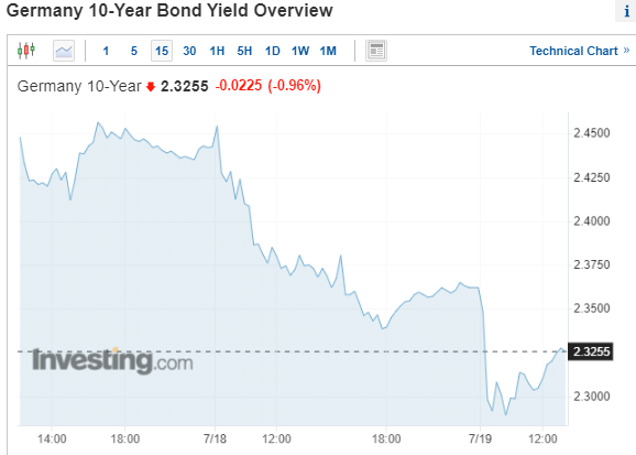 Παγκόσμιο ράλι στις αγορές ομολόγων πυροδοτεί η «προσγείωση» του πληθωρισμού (γραφήματα)