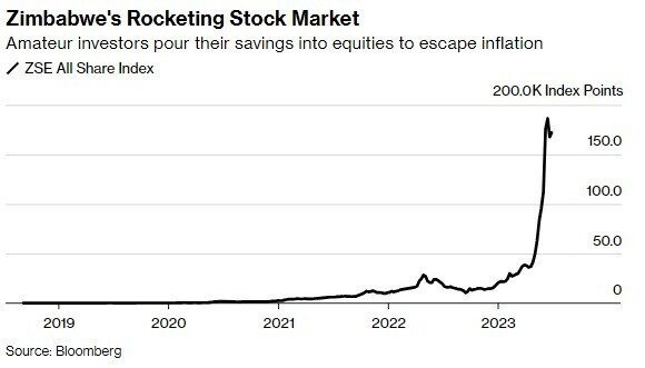 Ποιο χρηματιστήριο κάνει ράλι… 800% μέσα στο τελευταίο 6μηνο