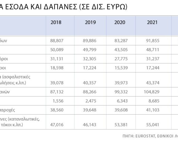 Πρωταθλήτρια Ευρώπης η Ελλάδα με επιδοτήσεις 9 δισ