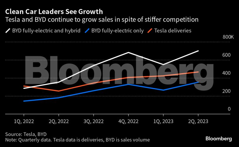 Ρεκόρ πωλήσεων για Tesla και Byd