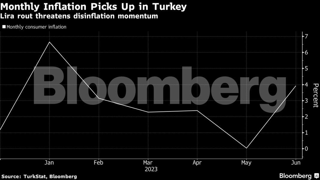 Στο 38,2% ο πληθωρισμός στην Τουρκία τον Ιούνιο (γράφημα)