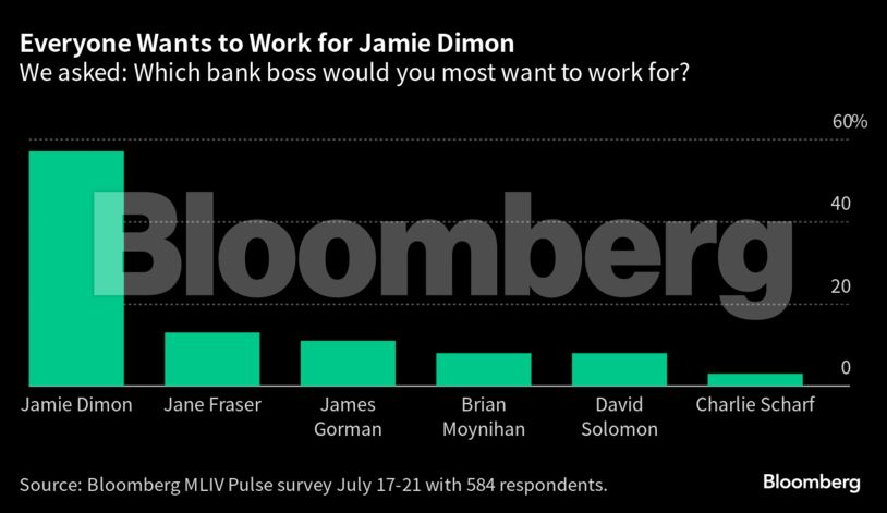 Τζέιμι Ντίμον (jp Morgan): Ο τραπεζίτης που θέλουν για αφεντικό (σχεδόν) όλοι στη Wall Street (πίνακες)