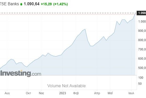 Το ξέφρενο ράλι στις τραπεζικές μετοχές: Αποδόσεις έως και 135% και διαδοχικά υψηλά