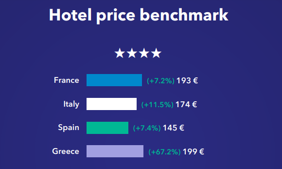 “Τσιμπάνε” οι τιμές στα 5άστερα ξενοδοχεία στην Ελλάδα εφέτος | +123% από το 2019! | Η Ελλάδα κορυφαίος προορισμός στη Μεσόγειο