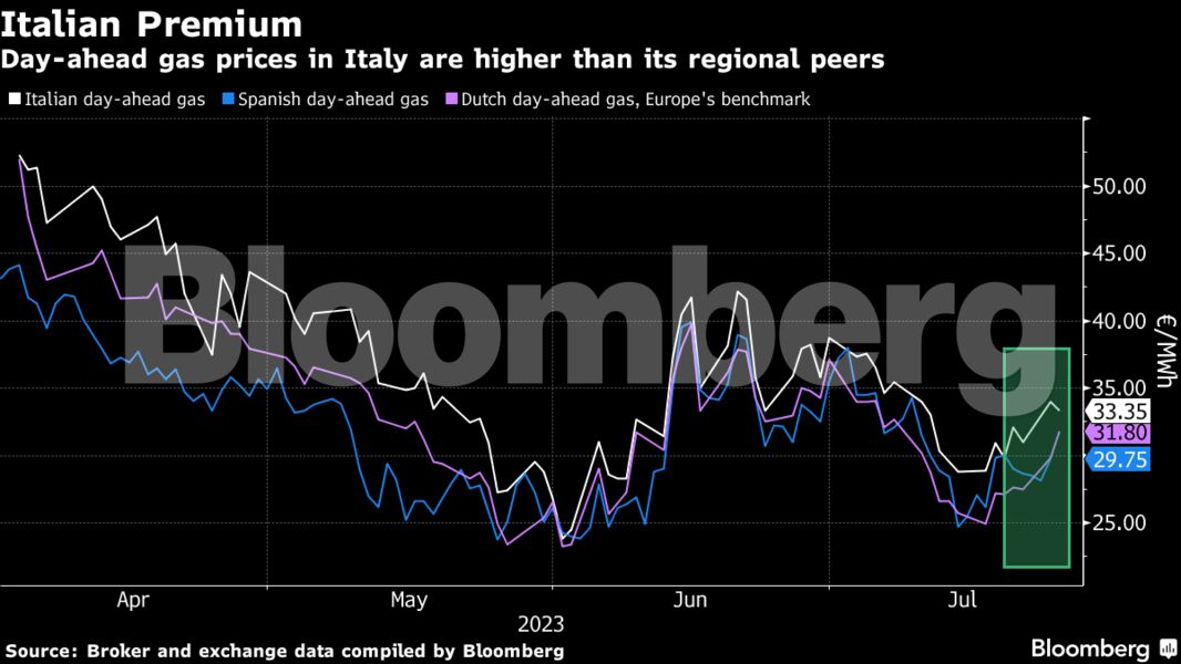 Φυσικό αέριο: «Σήμα» ανόδου με 33 ευρώ/mwh στην ευρωπαϊκή αγορά (διάγραμμα)