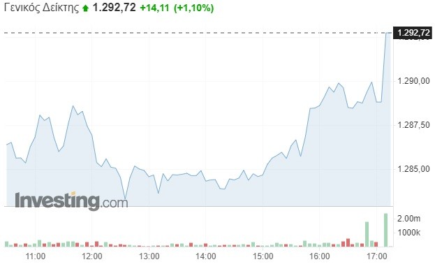 Χρηματιστήριο Αθηνών: Νέο υψηλό 9ετίας, προ των πυλών οι 1
