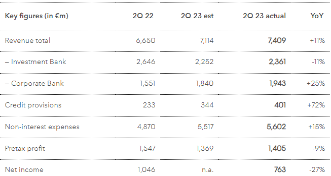Deutsche Bank: Πάνω από τις προβλέψεις τα κέρδη β’ τριμήνου
