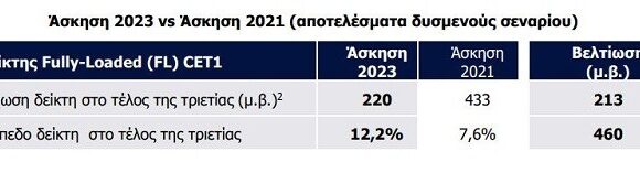 Eurobank: Αύξηση 18% του δείκτη κεφαλαίων στο βασικό σενάριο (πίνακας)