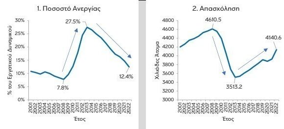 Eurobank: Γιατί συρρικνώθηκαν οι πραγματικές αμοιβές των απασχολούμενων το 2022