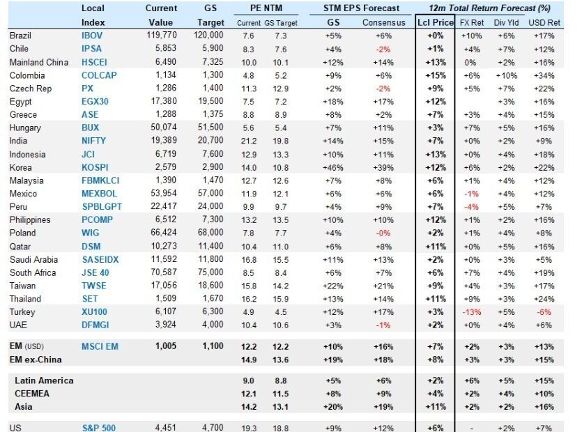 Goldman Sachs: Νέα αυξημένη τιμή – στόχος οι 1