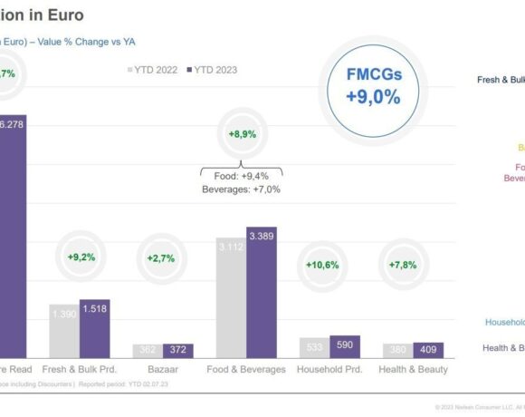 Nielseniq: «Πληθωριστική» αύξηση πωλήσεων 8,7% στο οργανωμένο λιανεμπόριο κατά το α’ εξάμηνο (γραφήματα)