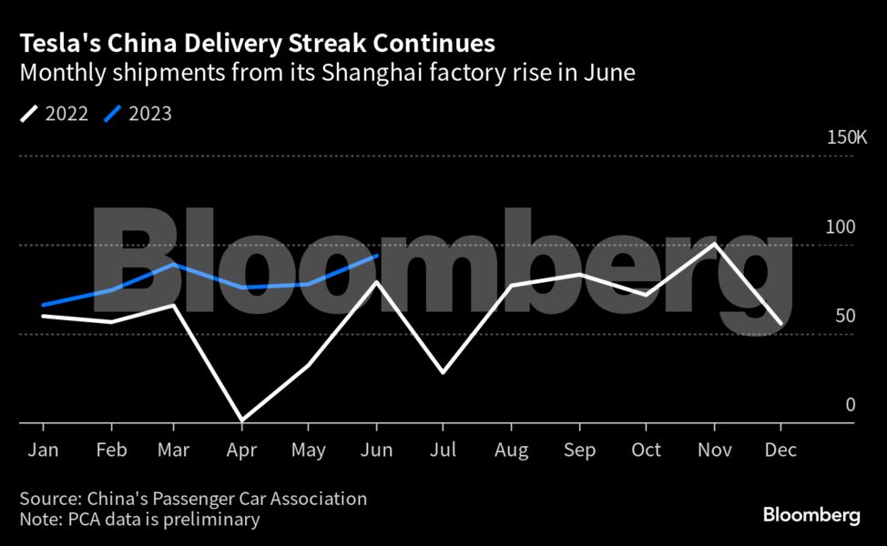 Tesla: Αύξηση 20% στις παραδόσεις από την Κίνα (γράφημα)
