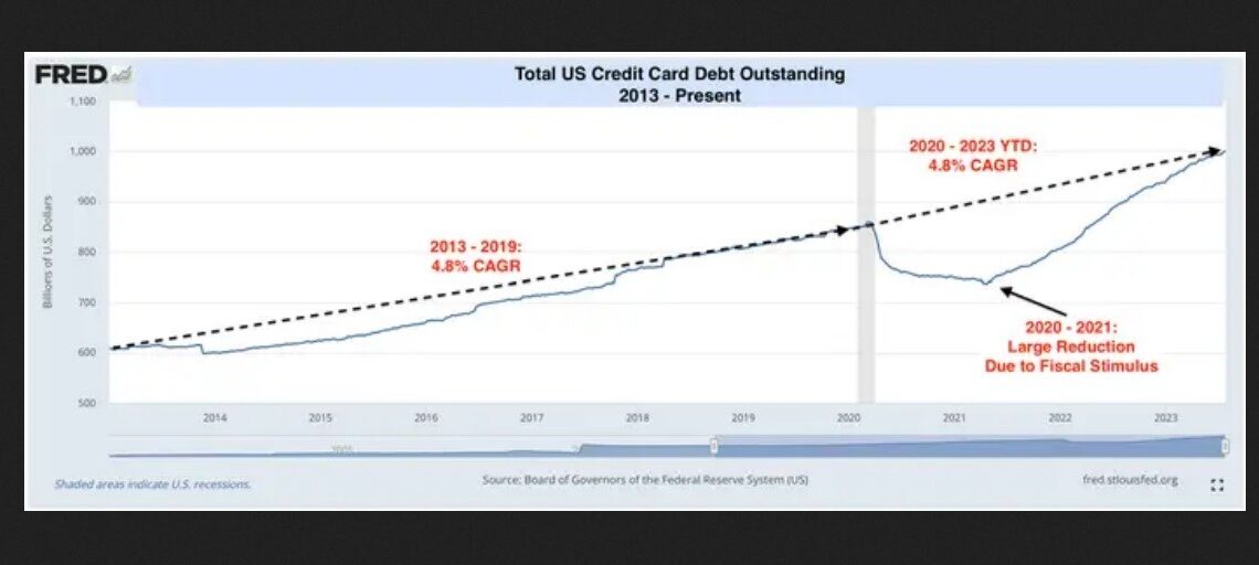 Business Insider: Τα 5 γραφήματα – κόλαφος για το χρέος των ΗΠΑ (πίνακες)