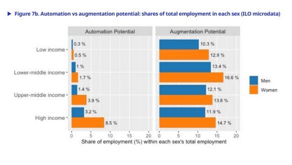Έρευνα για την τεχνητή νοημοσύνη: Ποιοι εργαζόμενοι θα πληγούν περισσότερο (πίνακες)